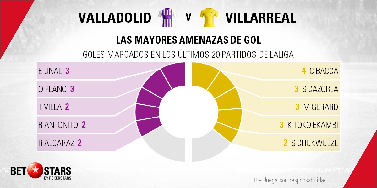BetStars Valladolid vs Villarreal 02 Betstars, Valladolid vs Villarreal, pronósticos deportivos, fútbol, LaLiga Santander, Valladolid vs Villarreal apuestas, Sálvese quien pueda en Pucela, LaLiga Santander, últimas noticias deportivas, apuestas deportivas pronosticos expertos, noticias de deportes, partidos de hoy, fútbol hoy, partidos de fútbol hoy, los partidos de hoy